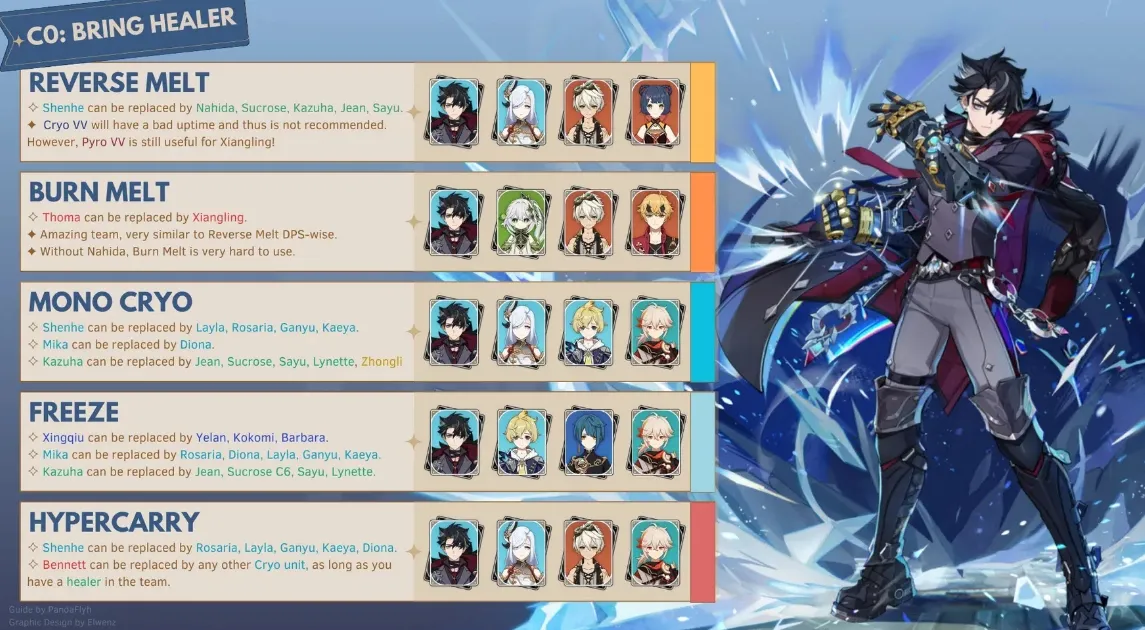 Nhiệm vụ DPS chính là Wriothesley