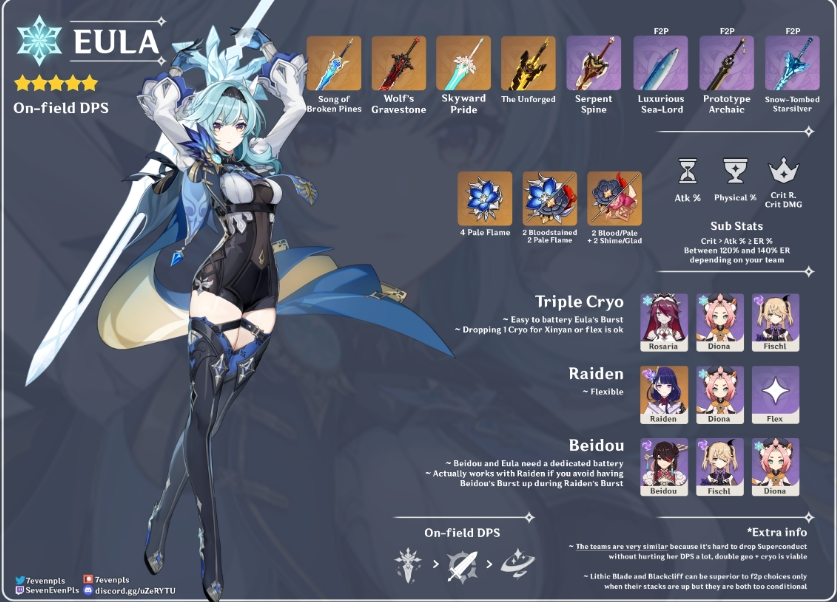 Nguyên liệu để Eula đột phá